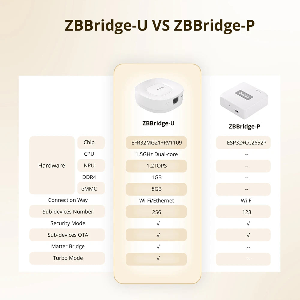 SONOFF ZBBridge-U Zigbee Matter Bridge