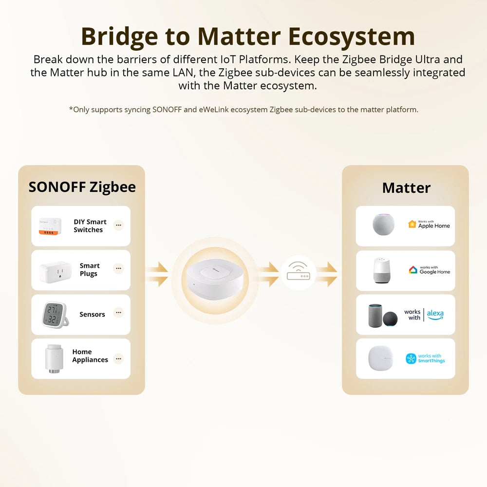 SONOFF ZBBridge-U Zigbee Matter Bridge